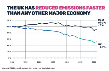 Graph showing that UK emissions have fallen by 48% since 1990 compared to 8% in the rest of the G7.