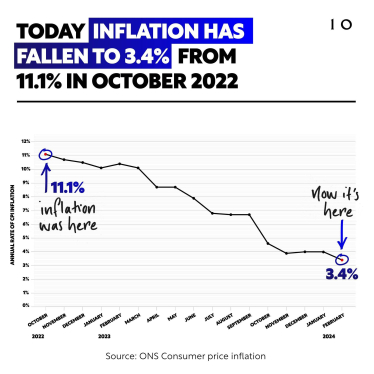 Today, inflation has fallen to 3.4% from 11.1% in October 2022. 